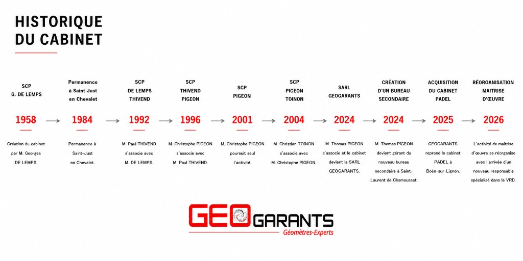 Frise chronologique de l'historique du cabinet GEOGARANTS de 1958 à 2026